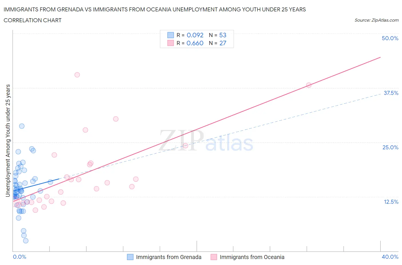 Immigrants from Grenada vs Immigrants from Oceania Unemployment Among Youth under 25 years