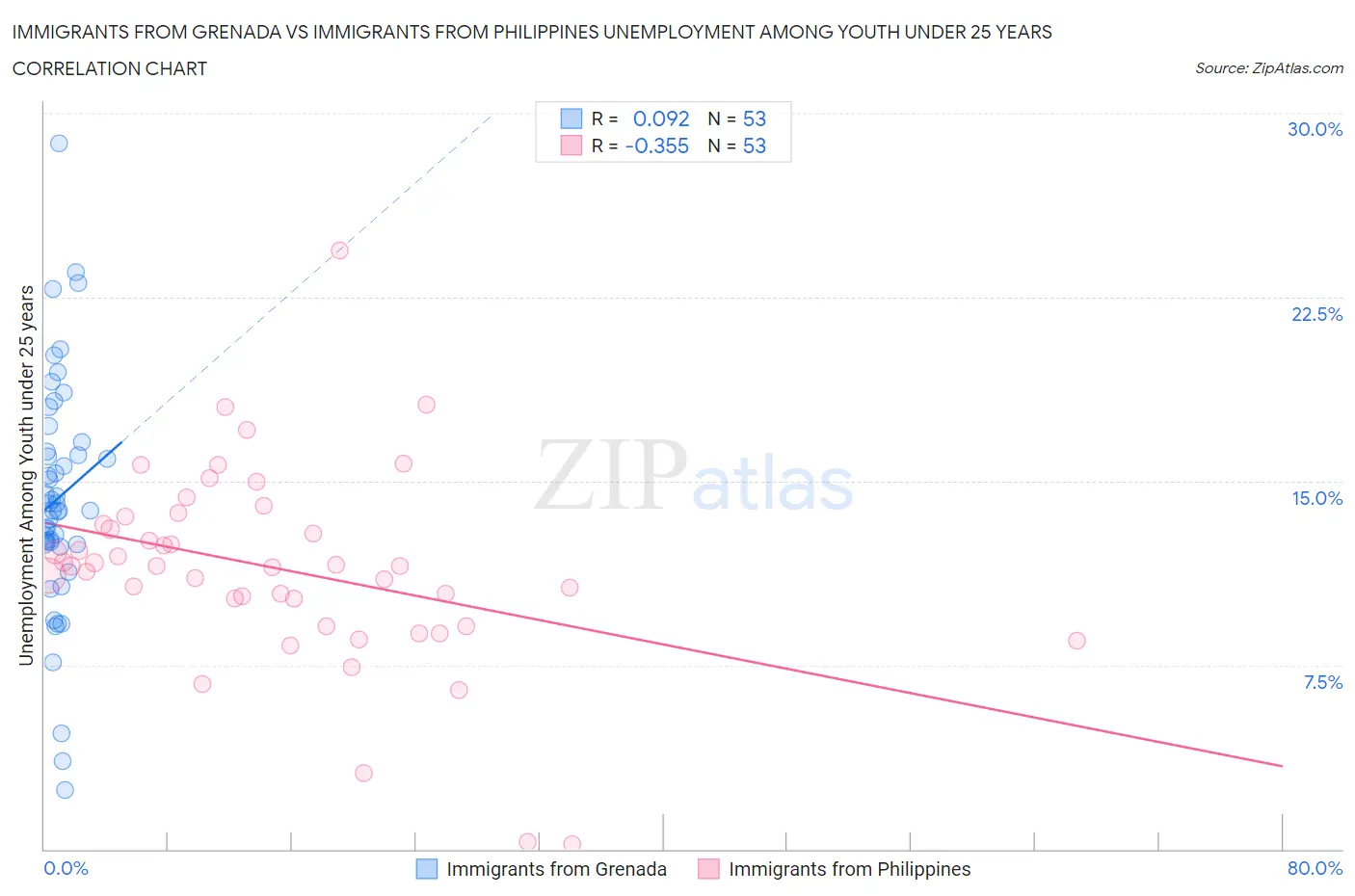 Immigrants from Grenada vs Immigrants from Philippines Unemployment Among Youth under 25 years
