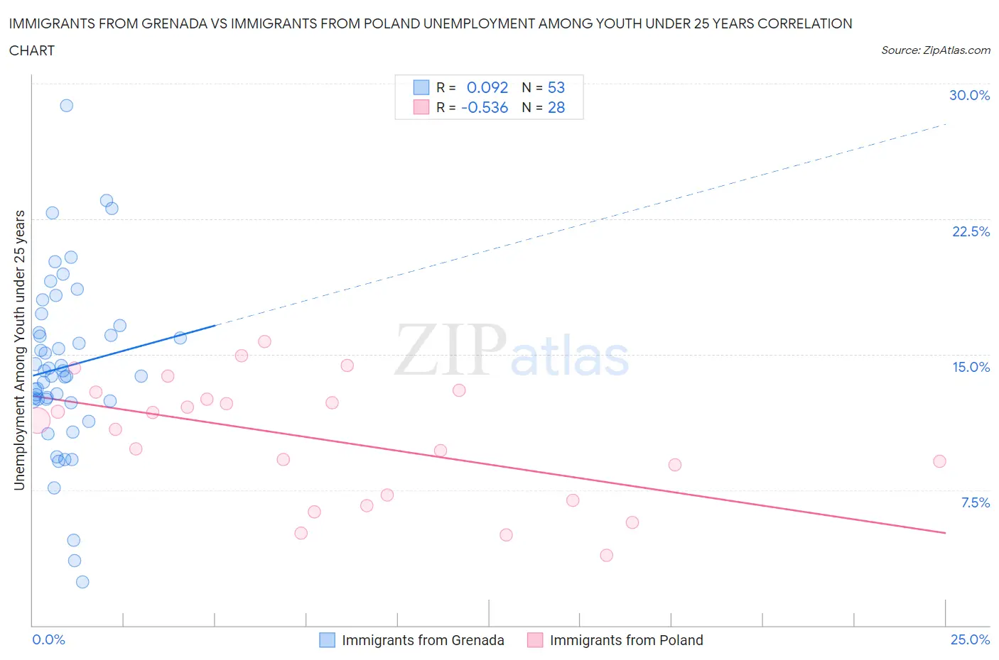 Immigrants from Grenada vs Immigrants from Poland Unemployment Among Youth under 25 years