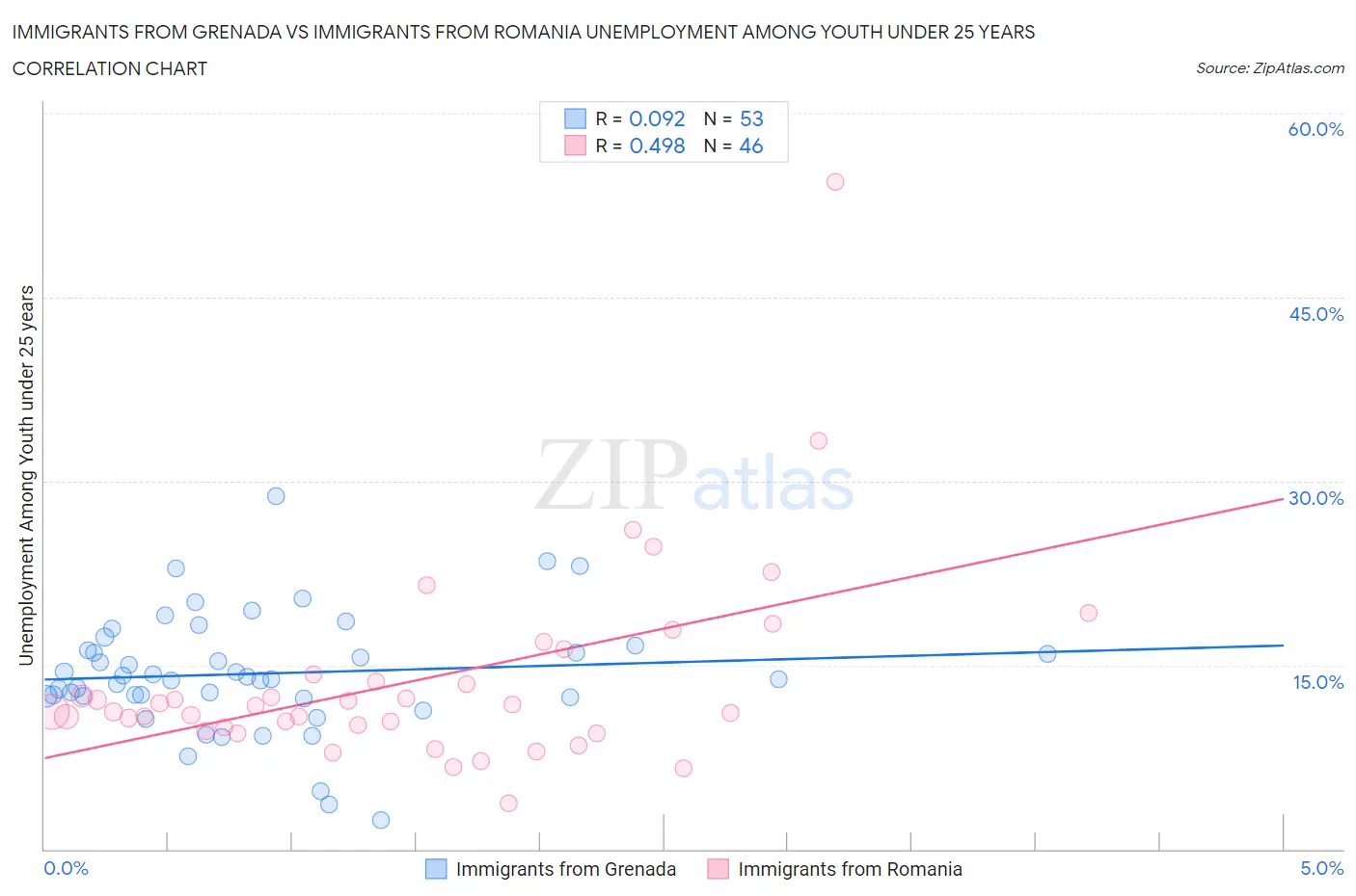 Immigrants from Grenada vs Immigrants from Romania Unemployment Among Youth under 25 years