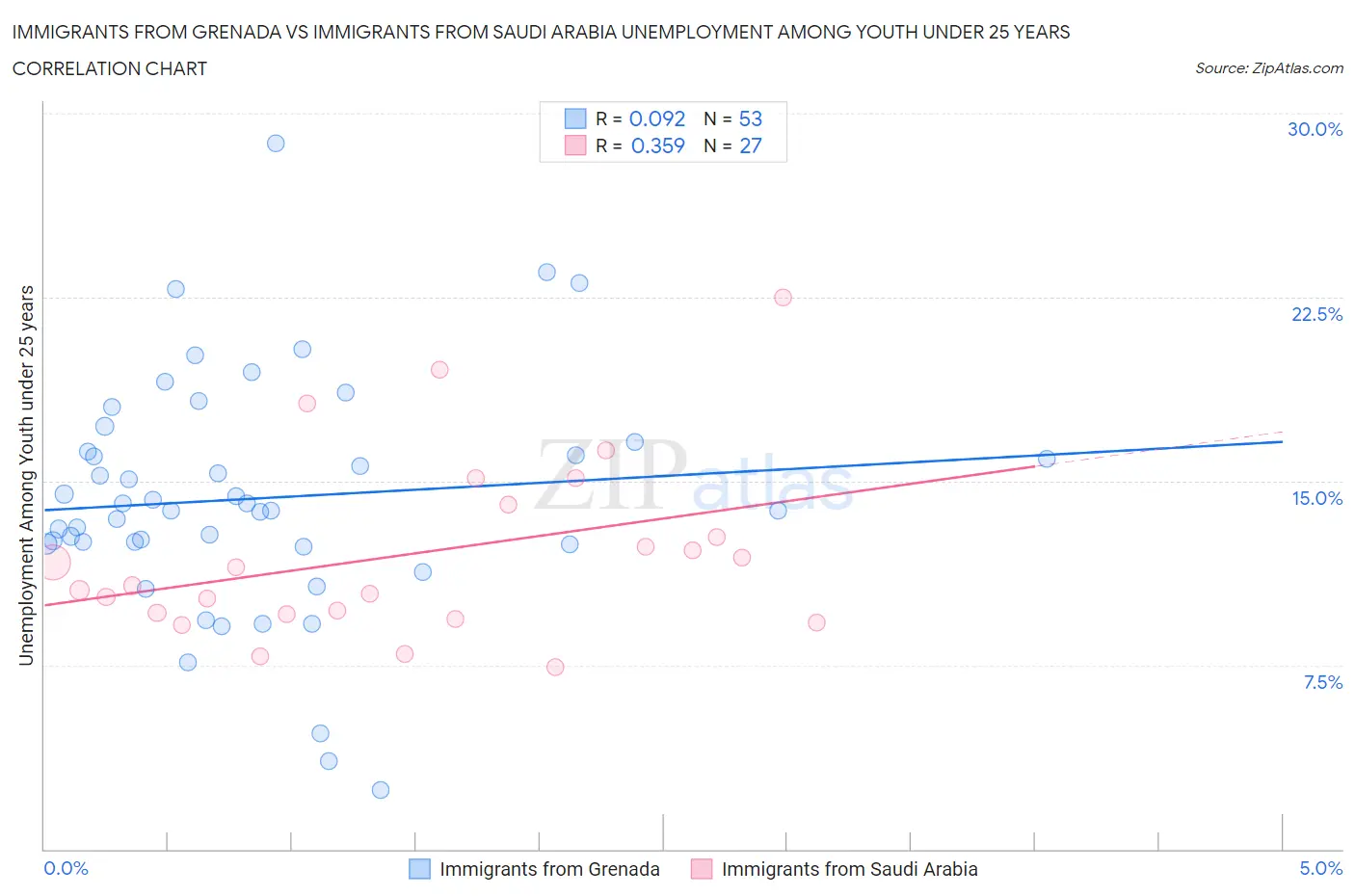 Immigrants from Grenada vs Immigrants from Saudi Arabia Unemployment Among Youth under 25 years