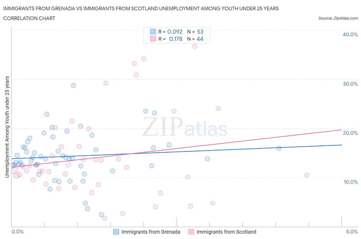 Immigrants from Grenada vs Immigrants from Scotland Unemployment Among Youth under 25 years
