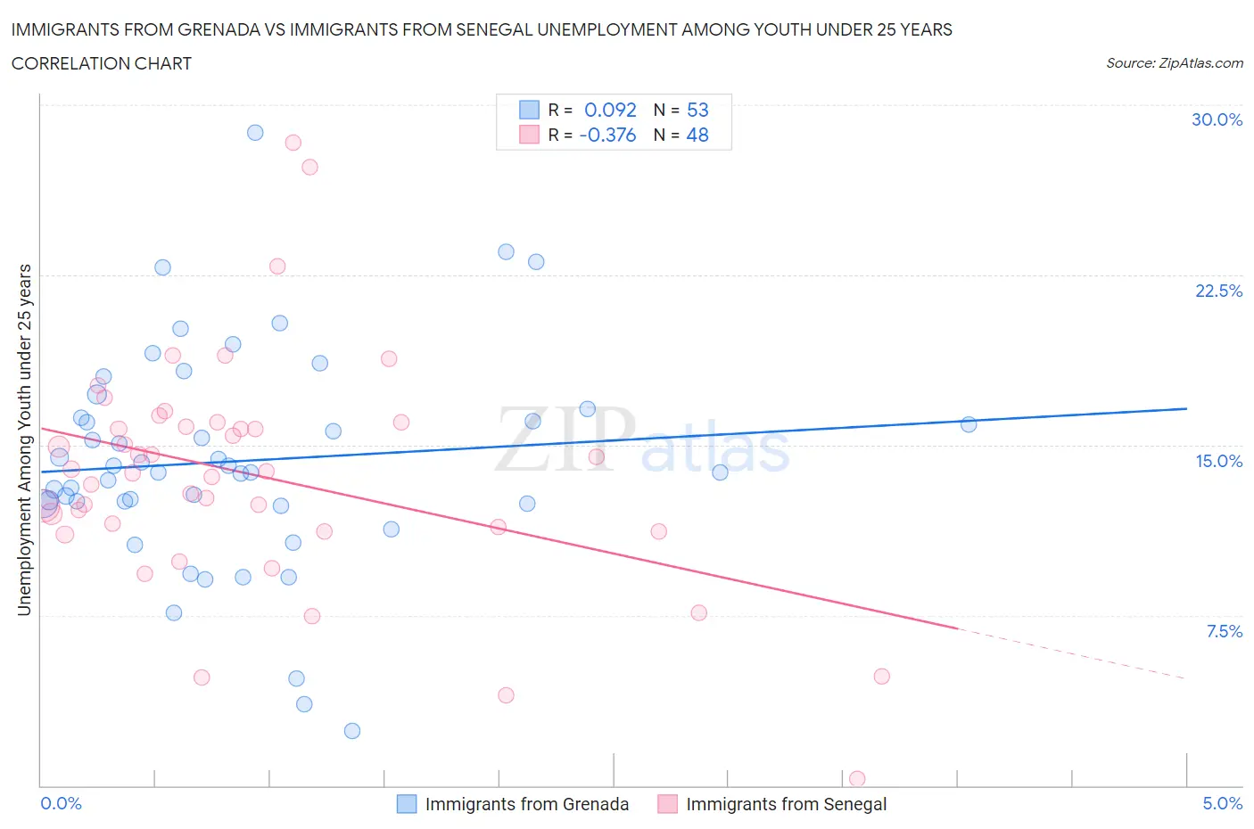 Immigrants from Grenada vs Immigrants from Senegal Unemployment Among Youth under 25 years
