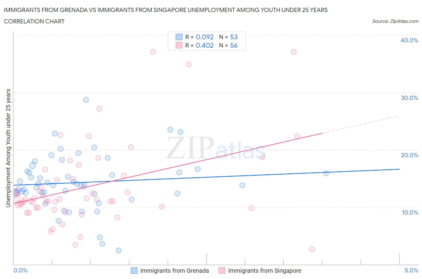 Immigrants from Grenada vs Immigrants from Singapore Unemployment Among Youth under 25 years