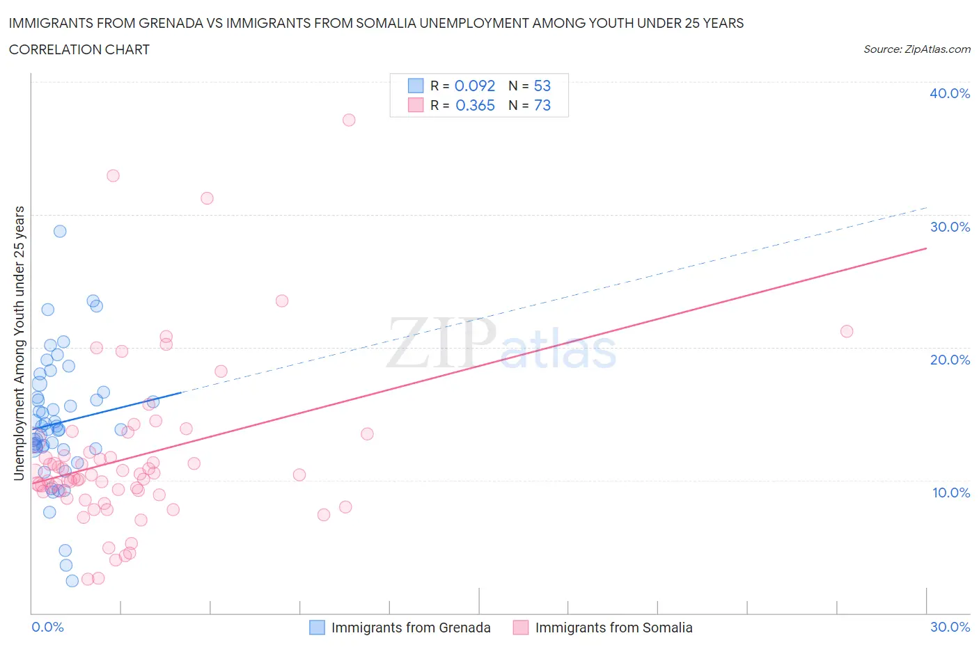 Immigrants from Grenada vs Immigrants from Somalia Unemployment Among Youth under 25 years