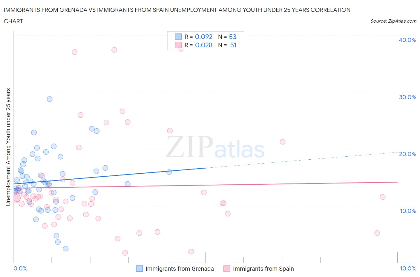 Immigrants from Grenada vs Immigrants from Spain Unemployment Among Youth under 25 years