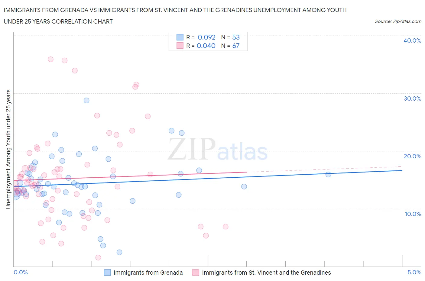 Immigrants from Grenada vs Immigrants from St. Vincent and the Grenadines Unemployment Among Youth under 25 years