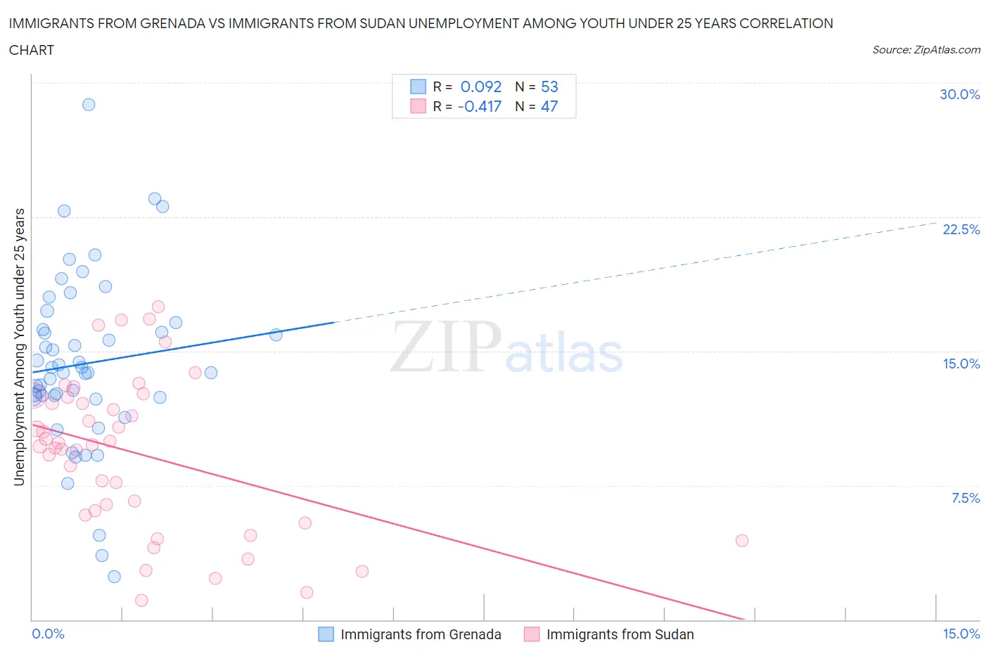 Immigrants from Grenada vs Immigrants from Sudan Unemployment Among Youth under 25 years