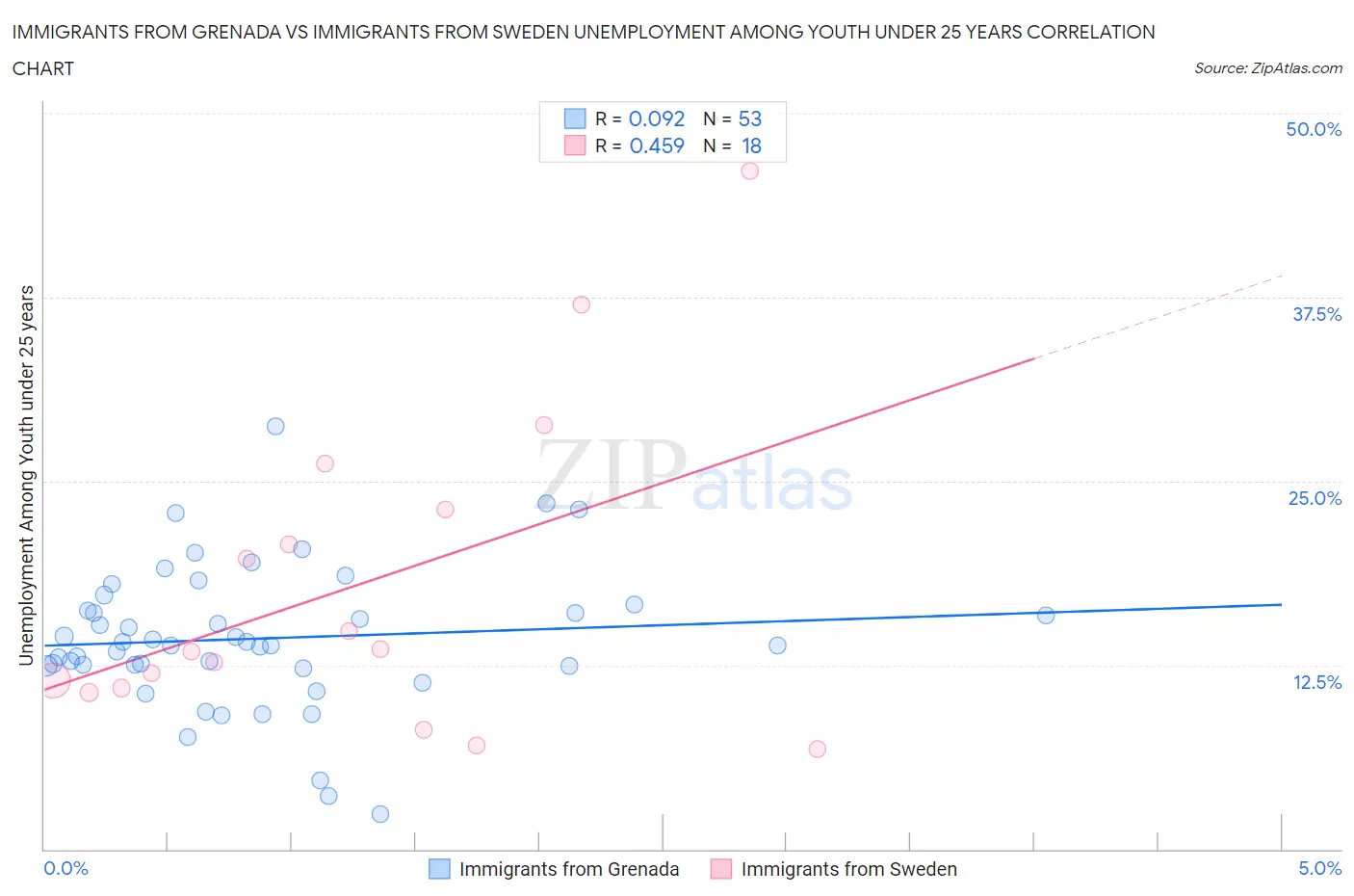 Immigrants from Grenada vs Immigrants from Sweden Unemployment Among Youth under 25 years