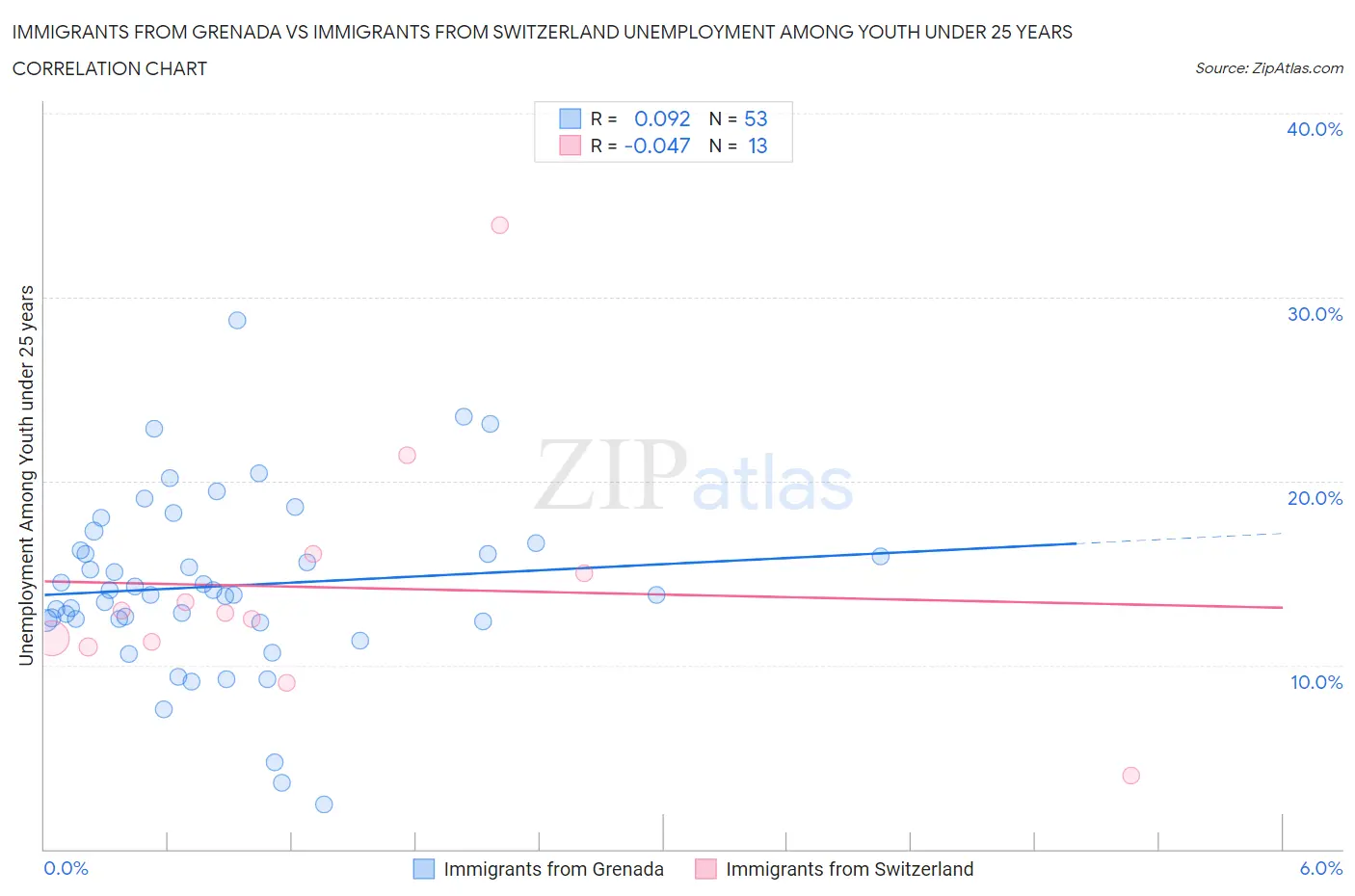 Immigrants from Grenada vs Immigrants from Switzerland Unemployment Among Youth under 25 years
