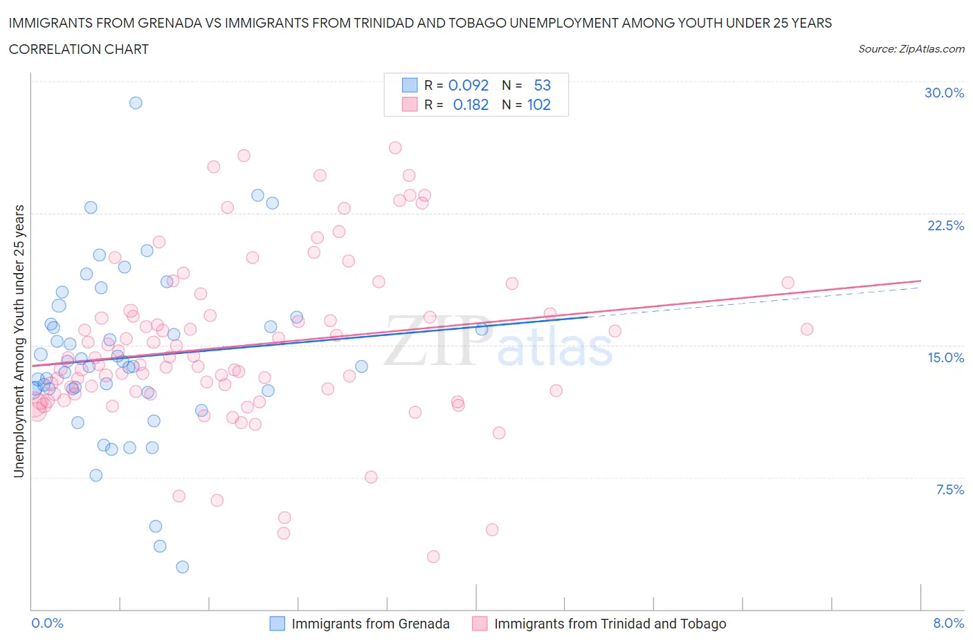 Immigrants from Grenada vs Immigrants from Trinidad and Tobago Unemployment Among Youth under 25 years