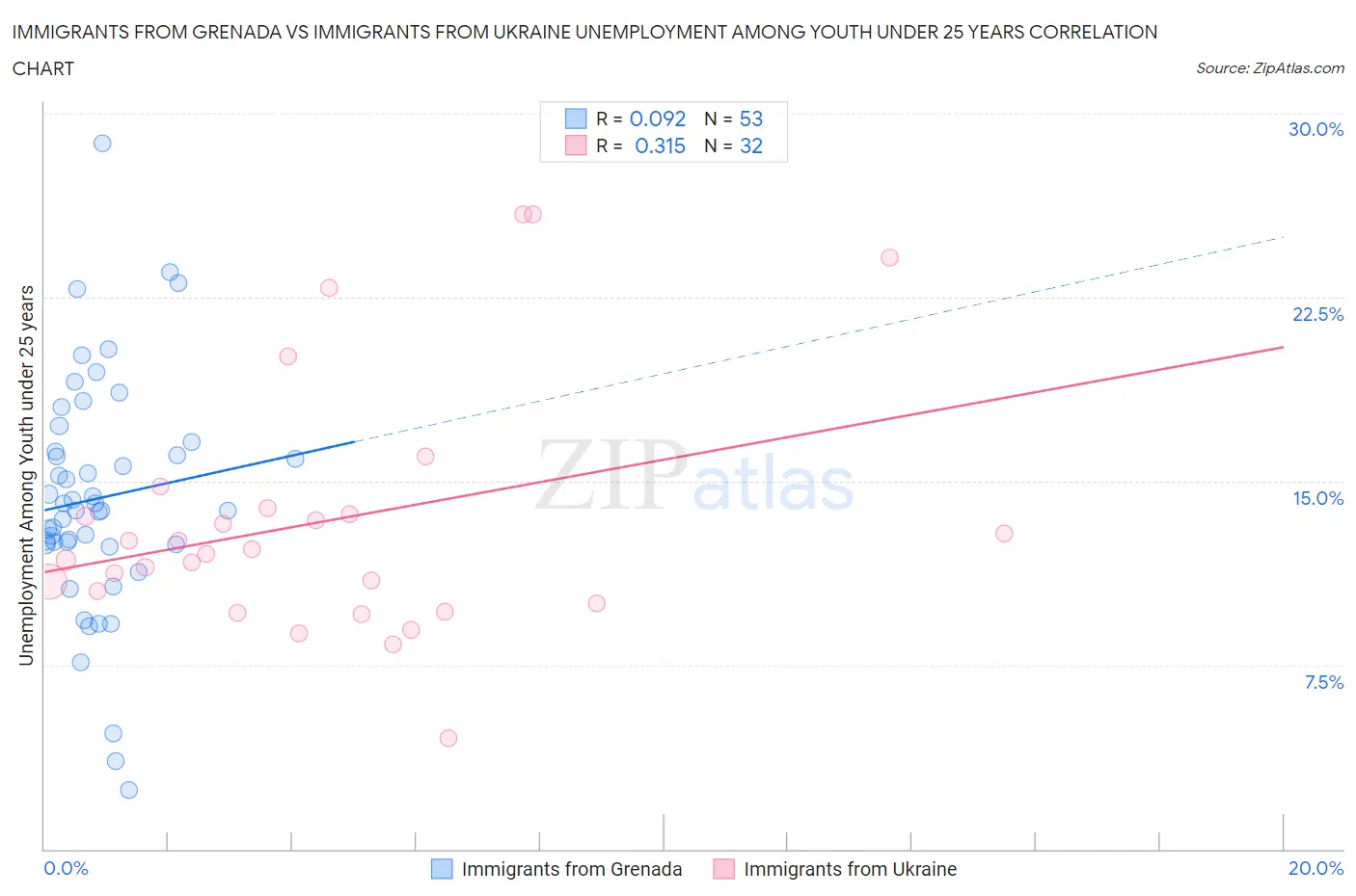 Immigrants from Grenada vs Immigrants from Ukraine Unemployment Among Youth under 25 years