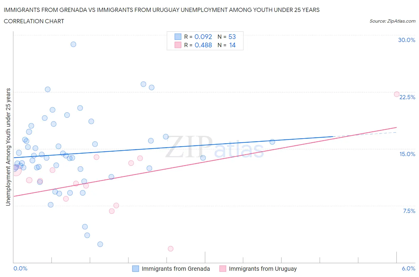 Immigrants from Grenada vs Immigrants from Uruguay Unemployment Among Youth under 25 years