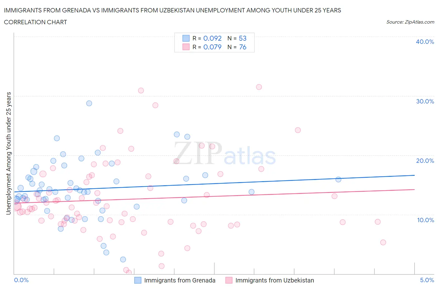 Immigrants from Grenada vs Immigrants from Uzbekistan Unemployment Among Youth under 25 years