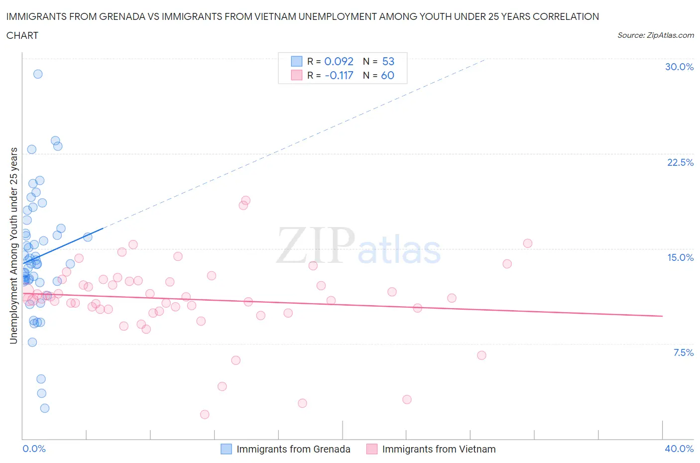 Immigrants from Grenada vs Immigrants from Vietnam Unemployment Among Youth under 25 years