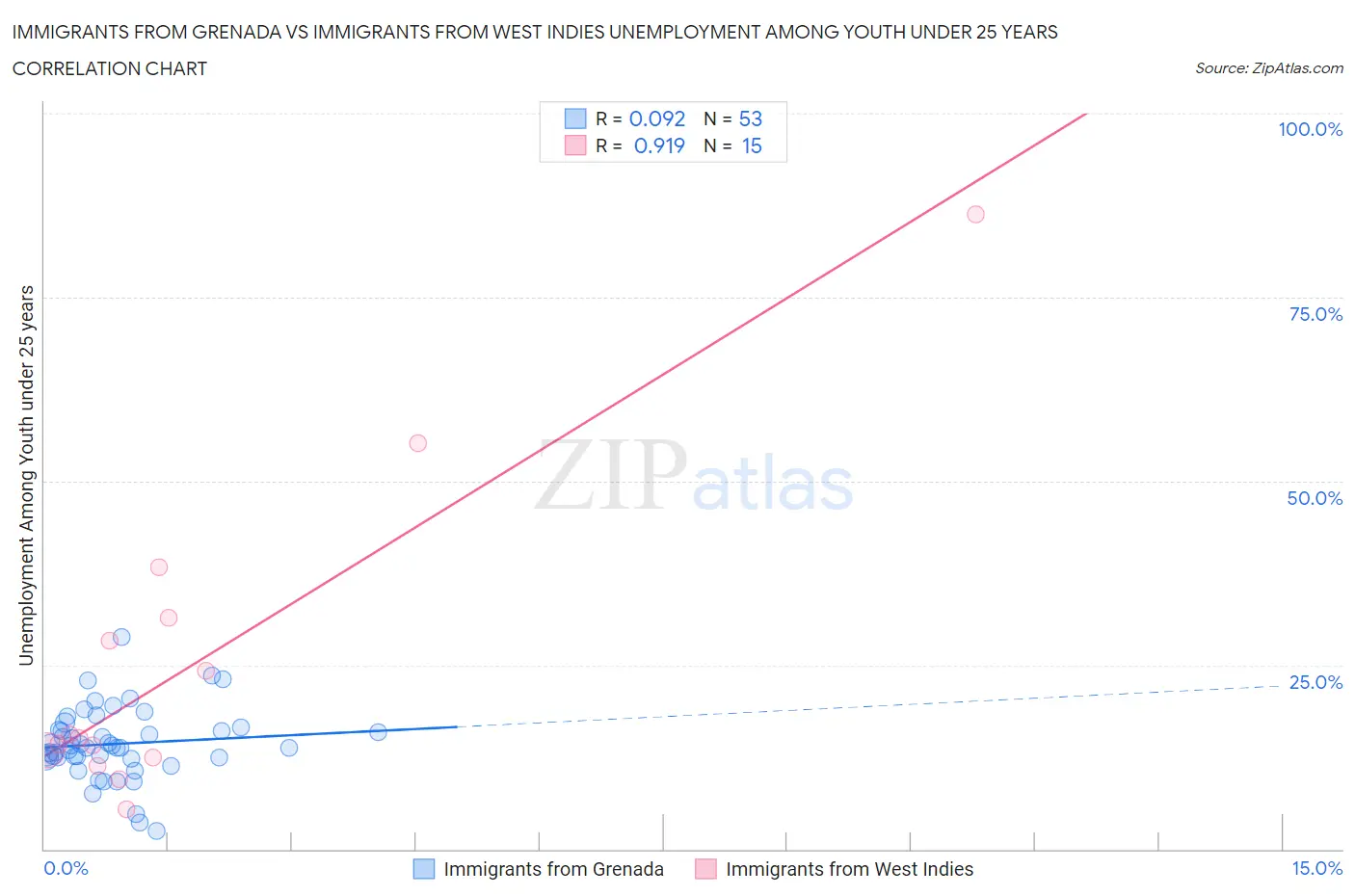 Immigrants from Grenada vs Immigrants from West Indies Unemployment Among Youth under 25 years