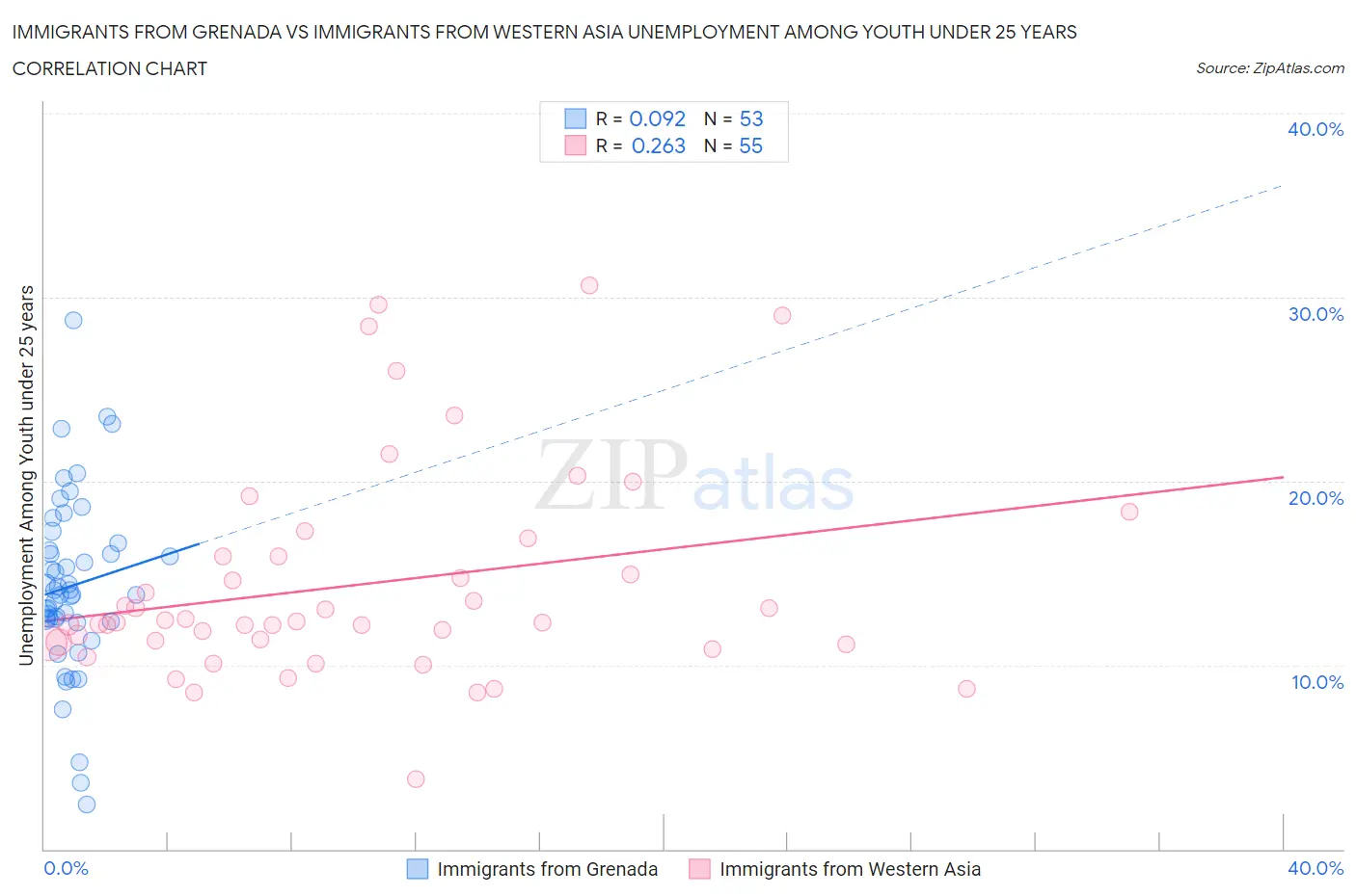 Immigrants from Grenada vs Immigrants from Western Asia Unemployment Among Youth under 25 years