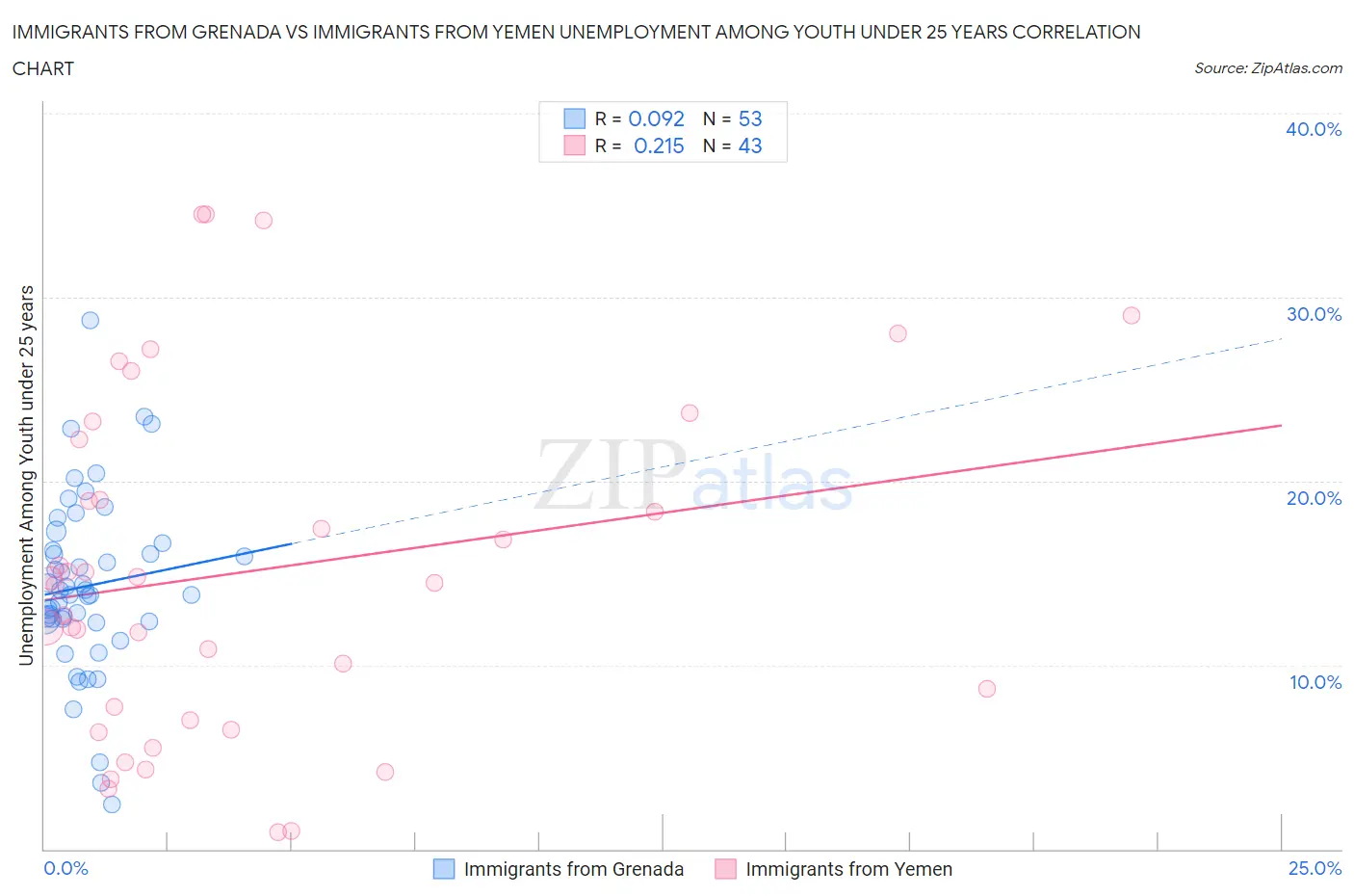 Immigrants from Grenada vs Immigrants from Yemen Unemployment Among Youth under 25 years