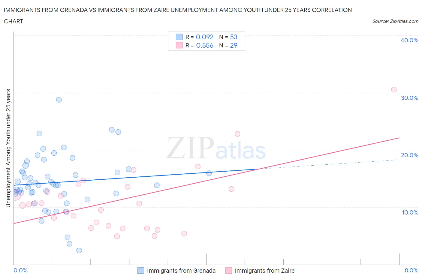 Immigrants from Grenada vs Immigrants from Zaire Unemployment Among Youth under 25 years