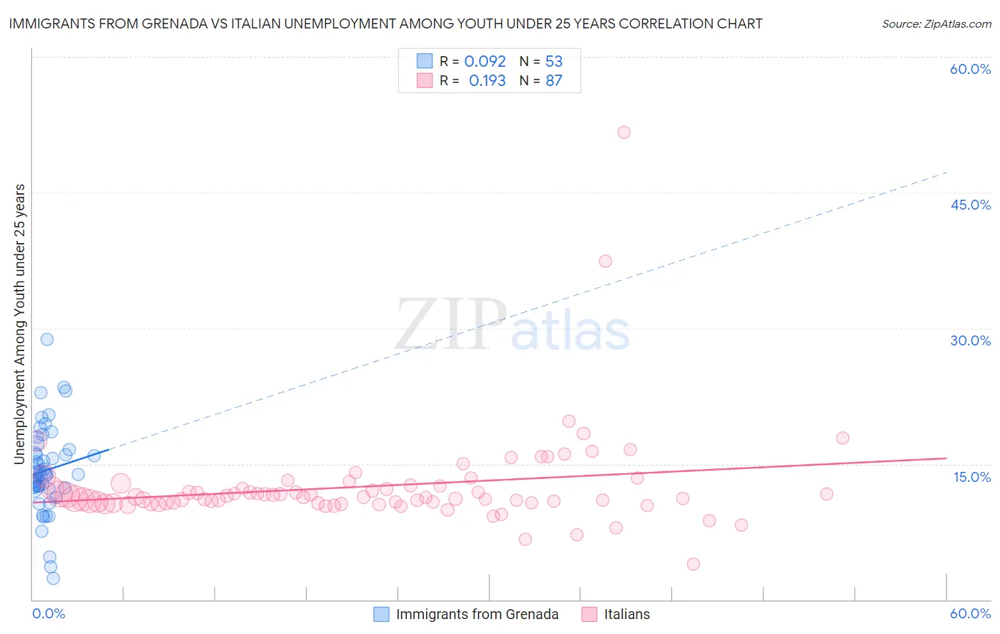 Immigrants from Grenada vs Italian Unemployment Among Youth under 25 years