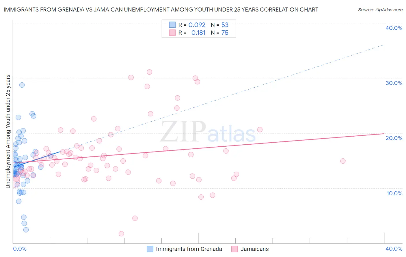 Immigrants from Grenada vs Jamaican Unemployment Among Youth under 25 years