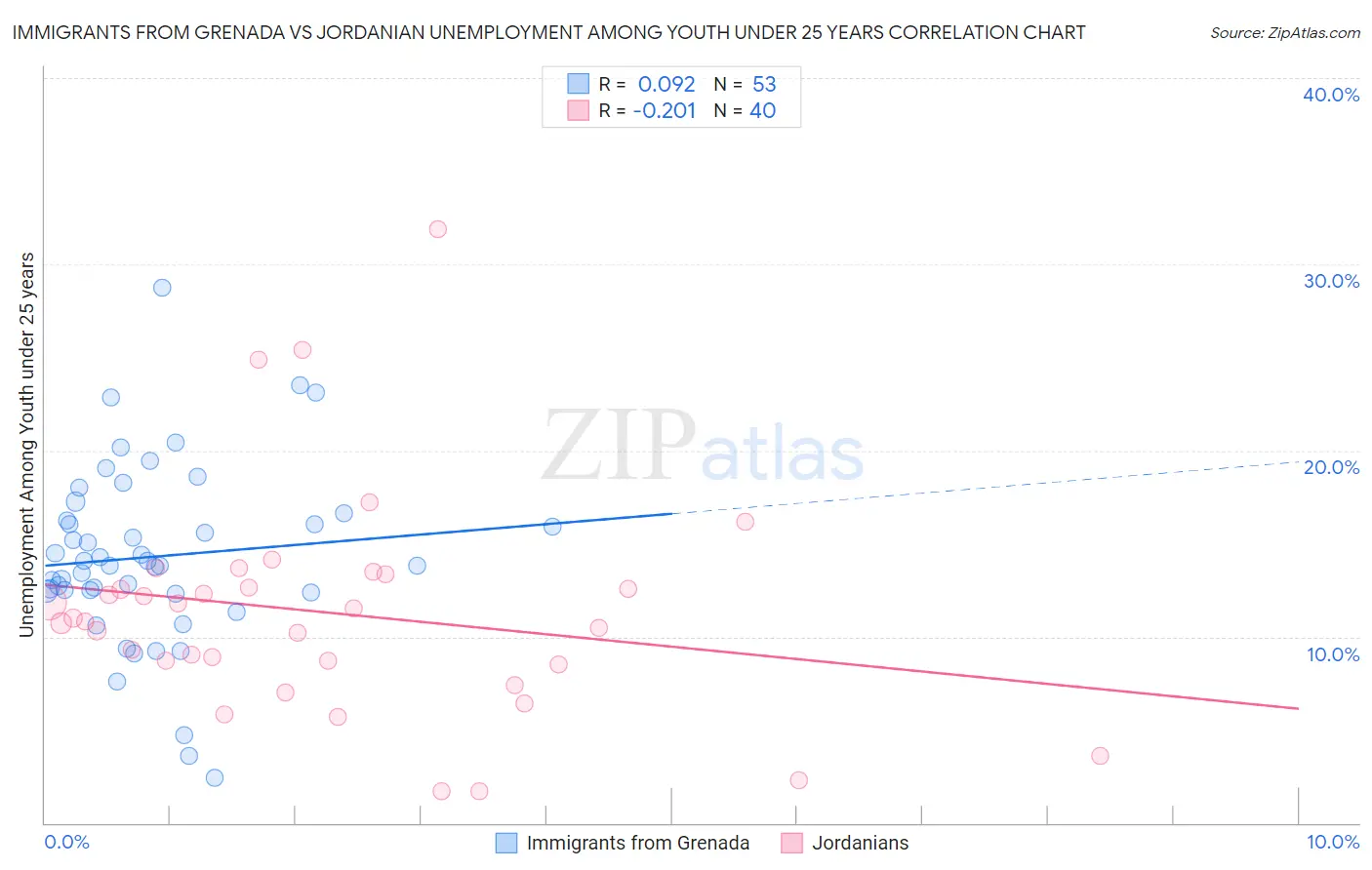 Immigrants from Grenada vs Jordanian Unemployment Among Youth under 25 years
