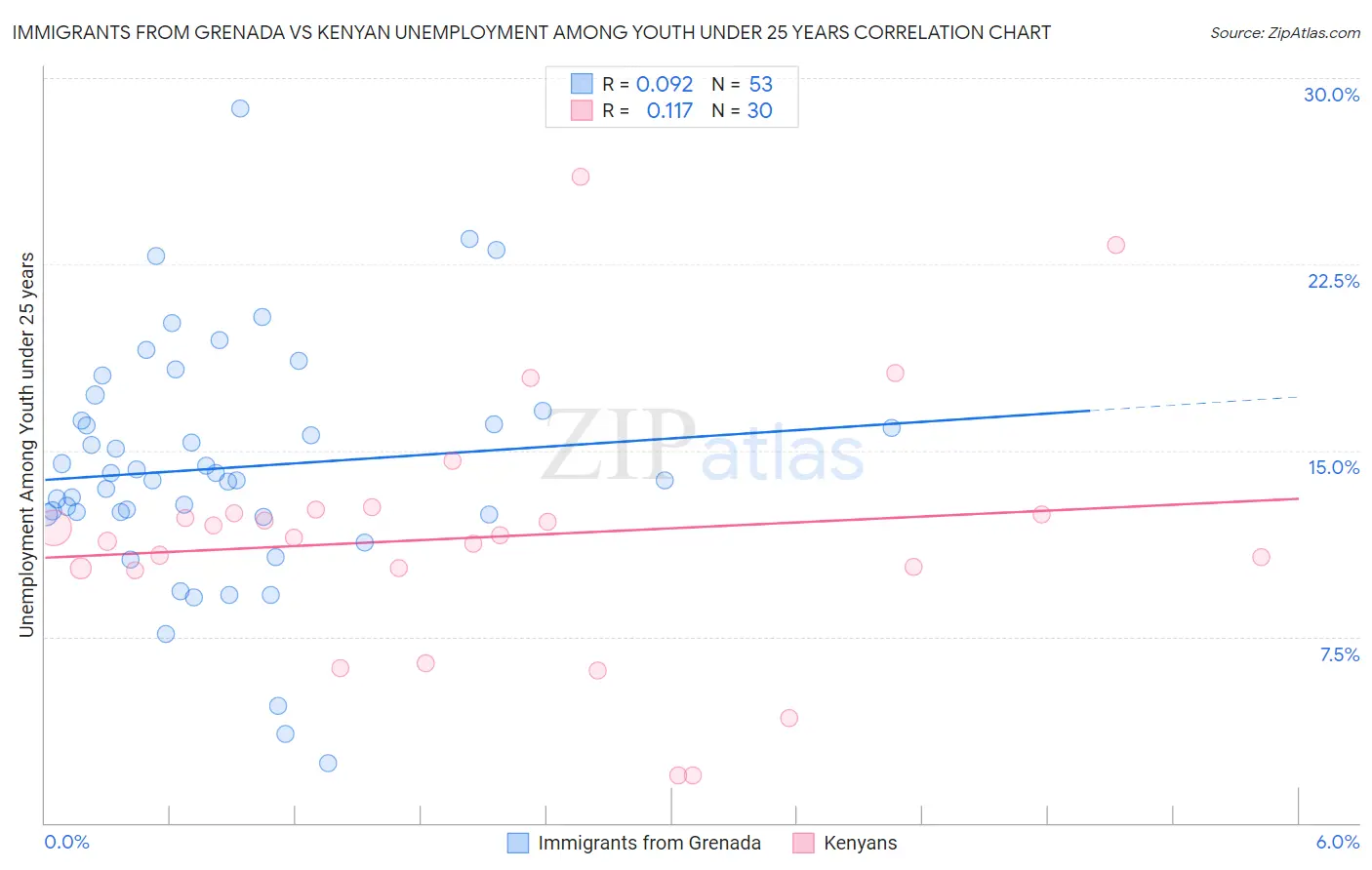 Immigrants from Grenada vs Kenyan Unemployment Among Youth under 25 years