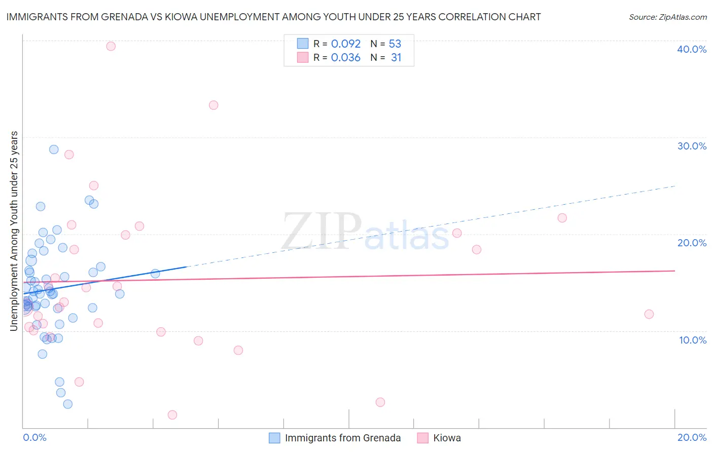 Immigrants from Grenada vs Kiowa Unemployment Among Youth under 25 years