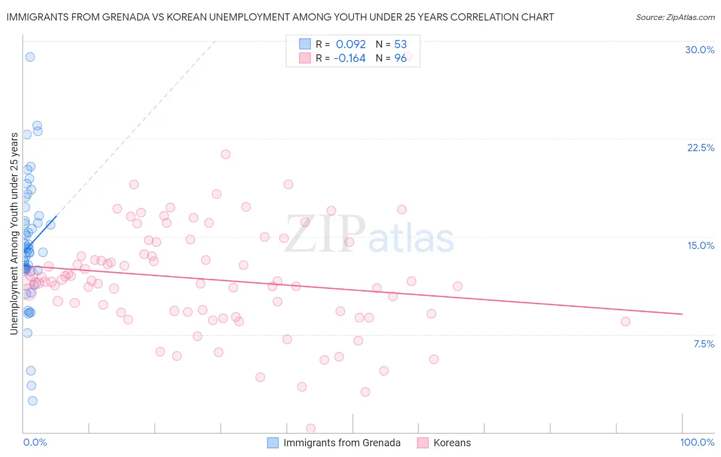 Immigrants from Grenada vs Korean Unemployment Among Youth under 25 years