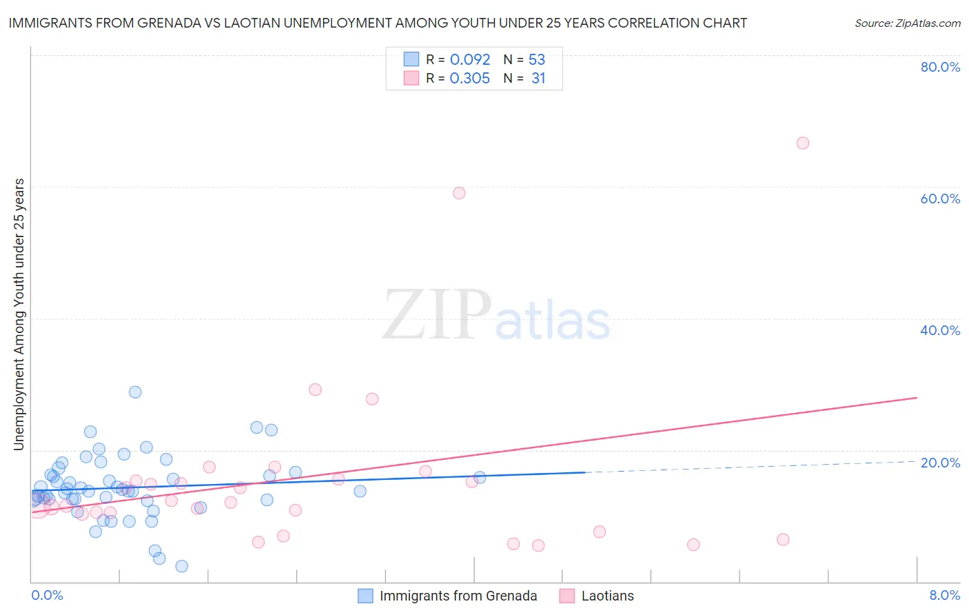 Immigrants from Grenada vs Laotian Unemployment Among Youth under 25 years