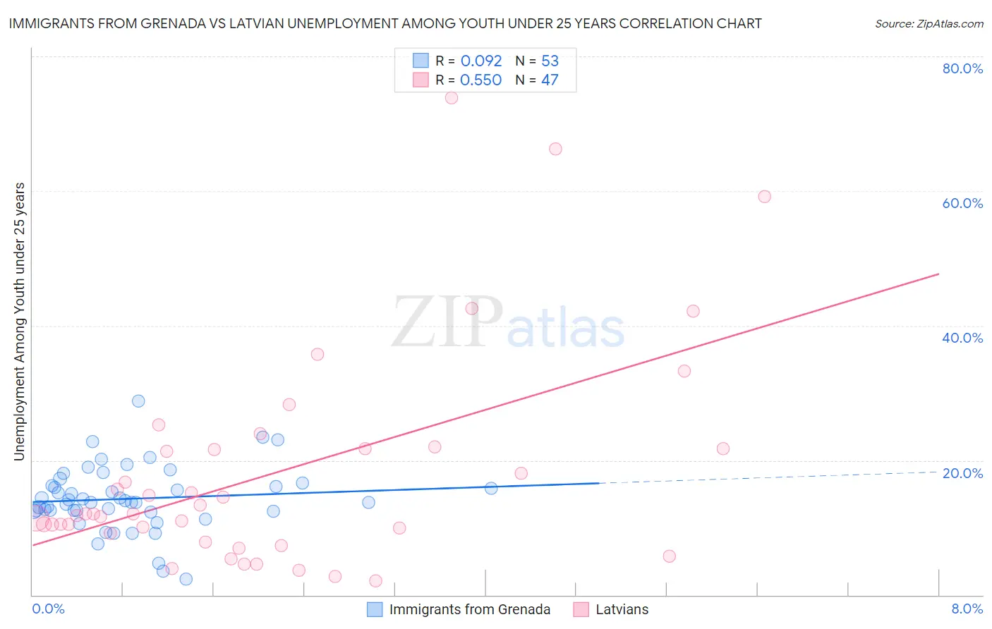 Immigrants from Grenada vs Latvian Unemployment Among Youth under 25 years