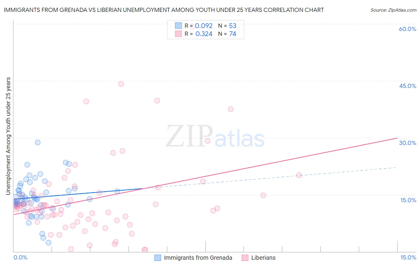 Immigrants from Grenada vs Liberian Unemployment Among Youth under 25 years