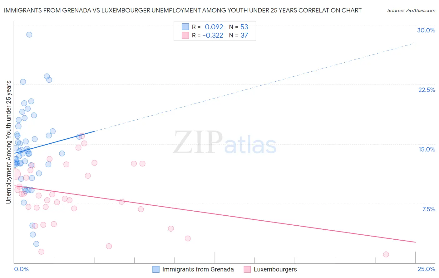 Immigrants from Grenada vs Luxembourger Unemployment Among Youth under 25 years