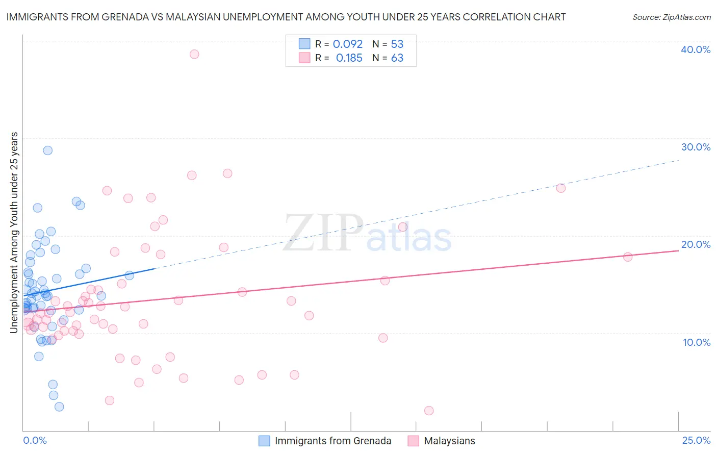 Immigrants from Grenada vs Malaysian Unemployment Among Youth under 25 years