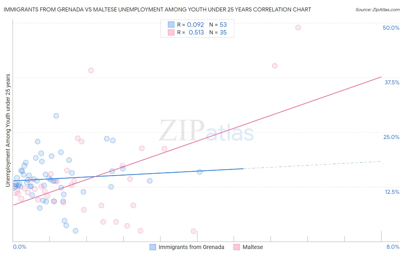 Immigrants from Grenada vs Maltese Unemployment Among Youth under 25 years