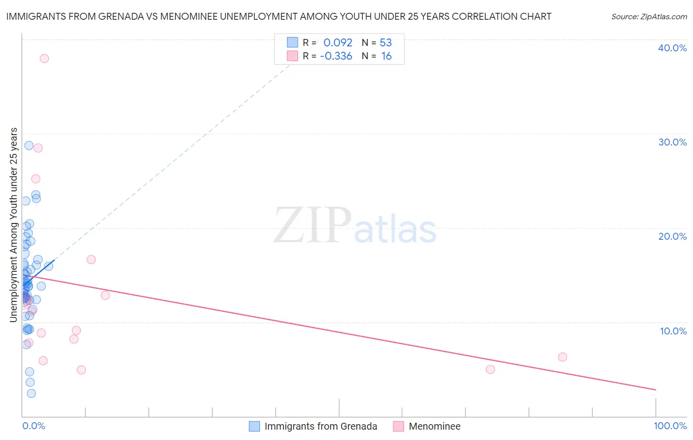 Immigrants from Grenada vs Menominee Unemployment Among Youth under 25 years