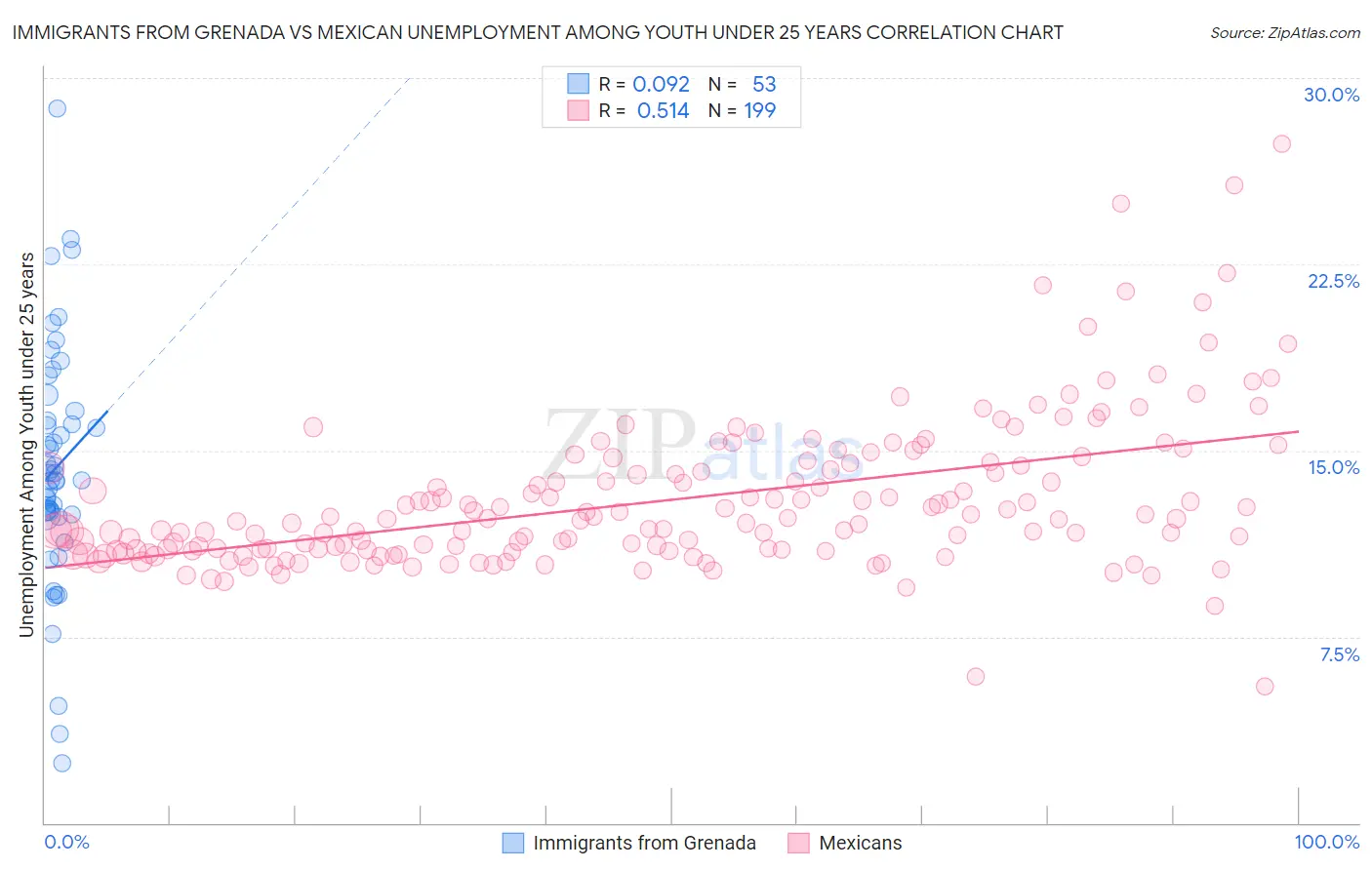 Immigrants from Grenada vs Mexican Unemployment Among Youth under 25 years