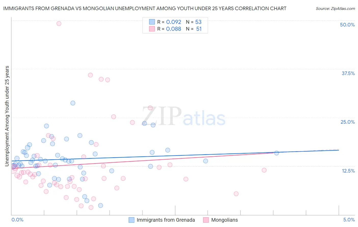 Immigrants from Grenada vs Mongolian Unemployment Among Youth under 25 years