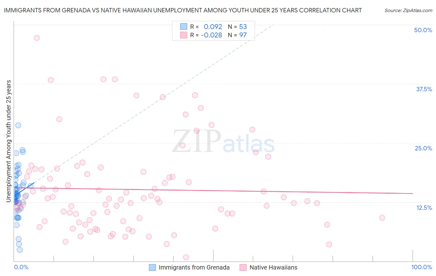 Immigrants from Grenada vs Native Hawaiian Unemployment Among Youth under 25 years