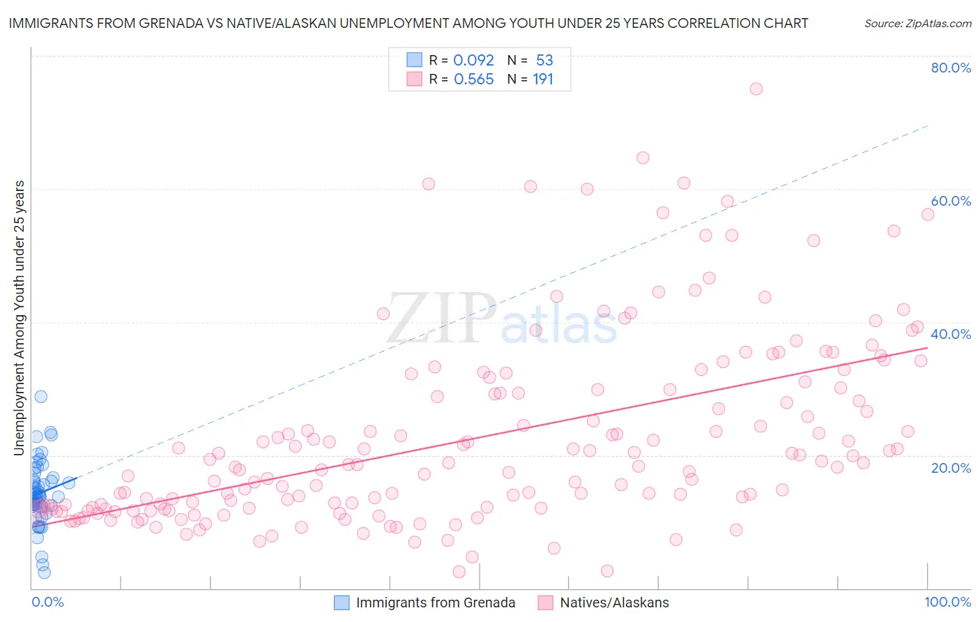 Immigrants from Grenada vs Native/Alaskan Unemployment Among Youth under 25 years