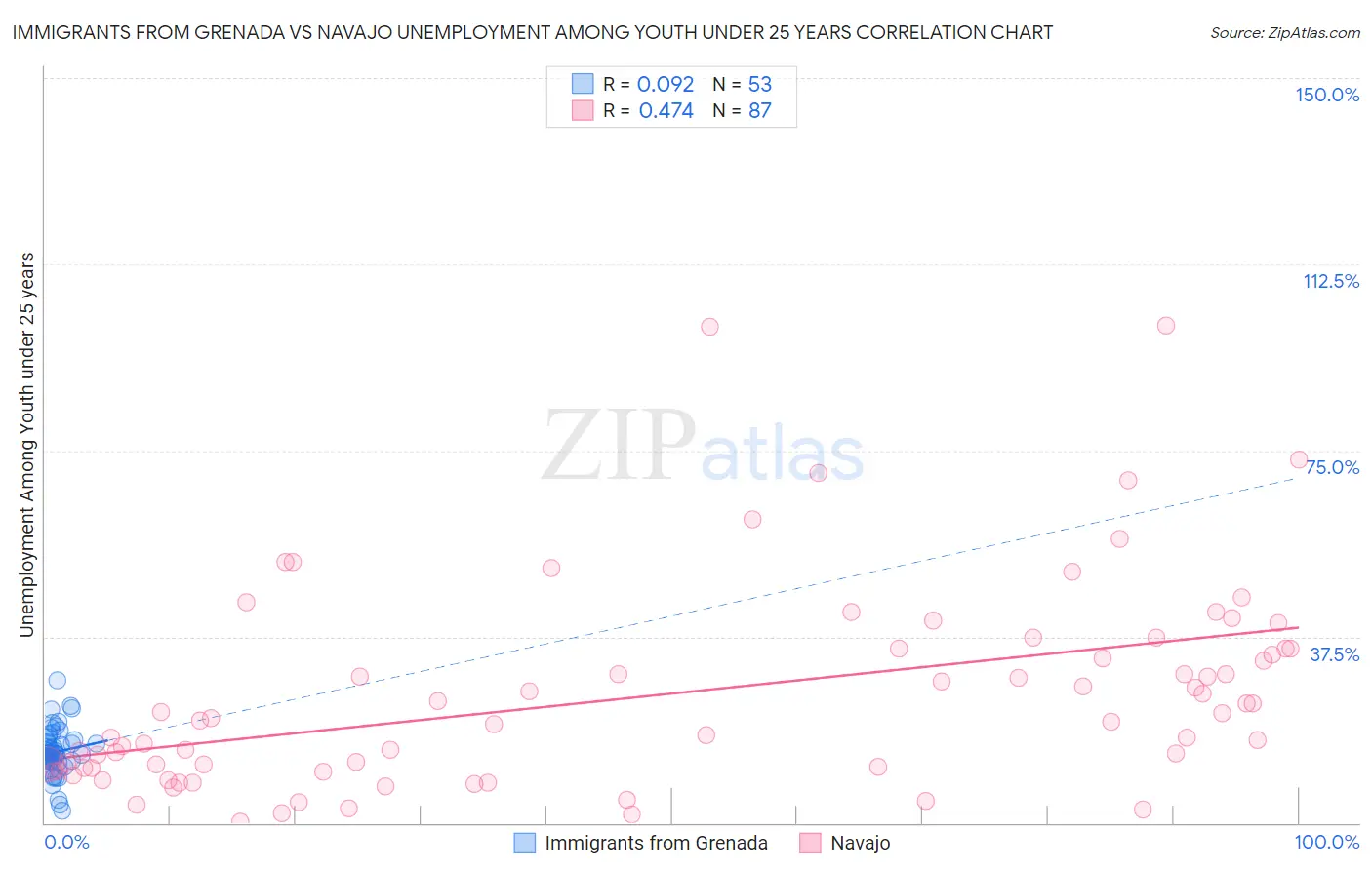 Immigrants from Grenada vs Navajo Unemployment Among Youth under 25 years