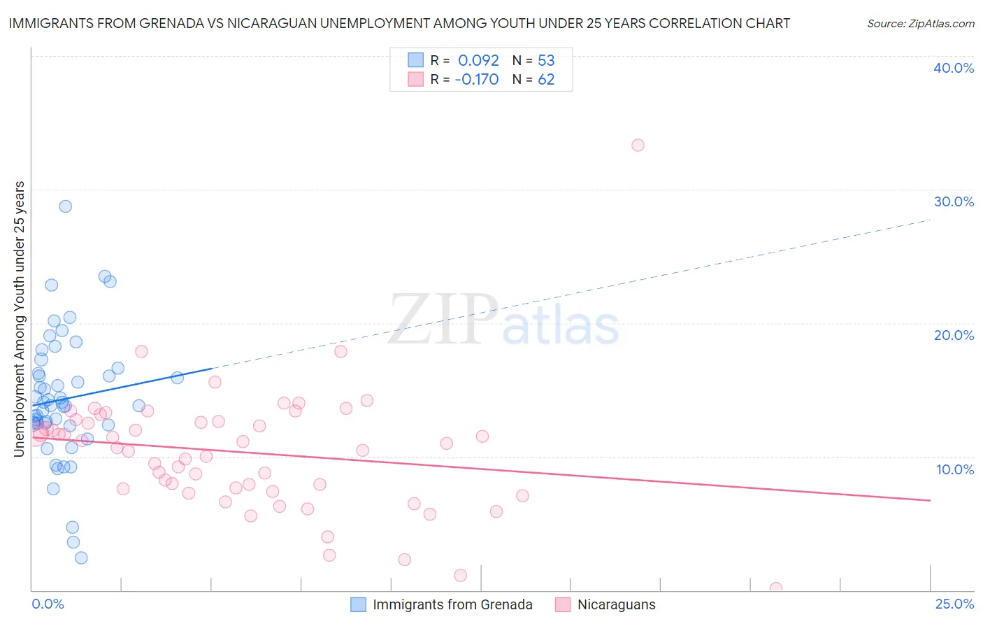 Immigrants from Grenada vs Nicaraguan Unemployment Among Youth under 25 years