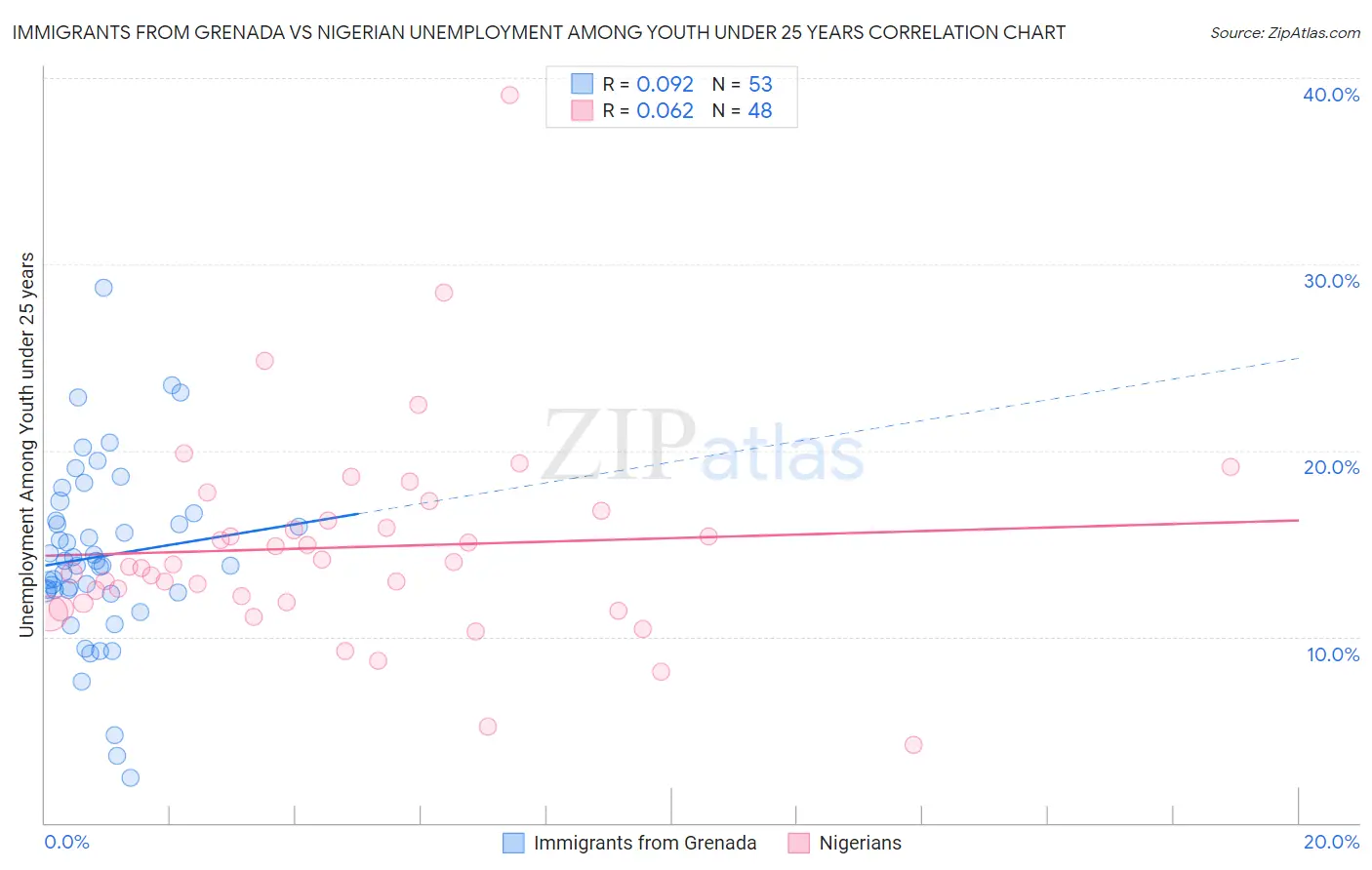 Immigrants from Grenada vs Nigerian Unemployment Among Youth under 25 years