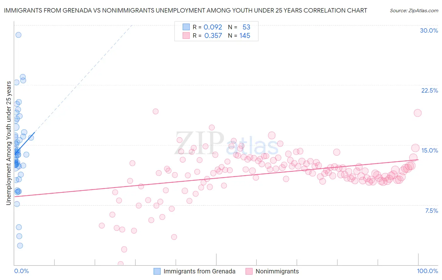 Immigrants from Grenada vs Nonimmigrants Unemployment Among Youth under 25 years
