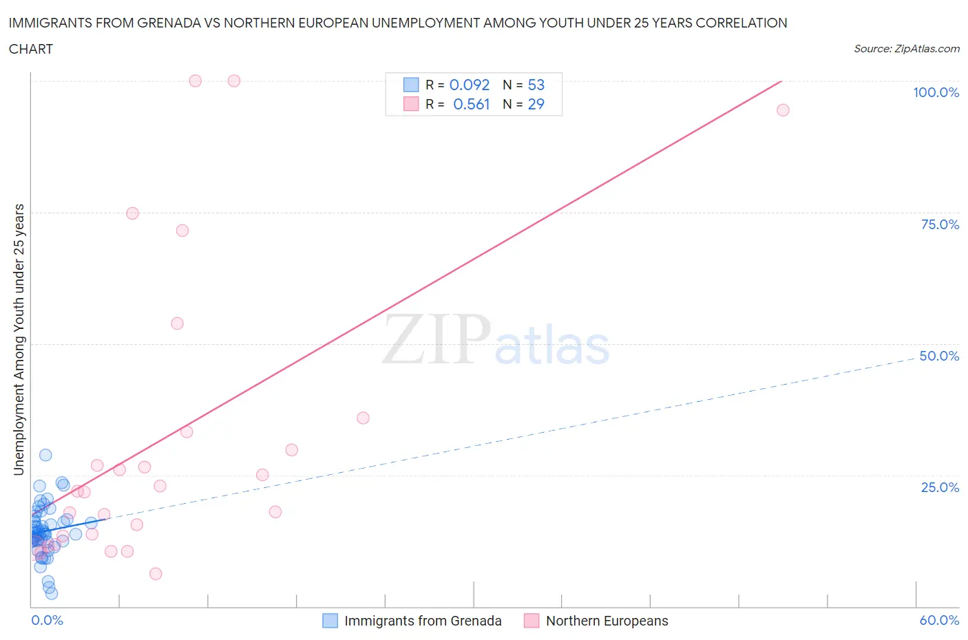 Immigrants from Grenada vs Northern European Unemployment Among Youth under 25 years