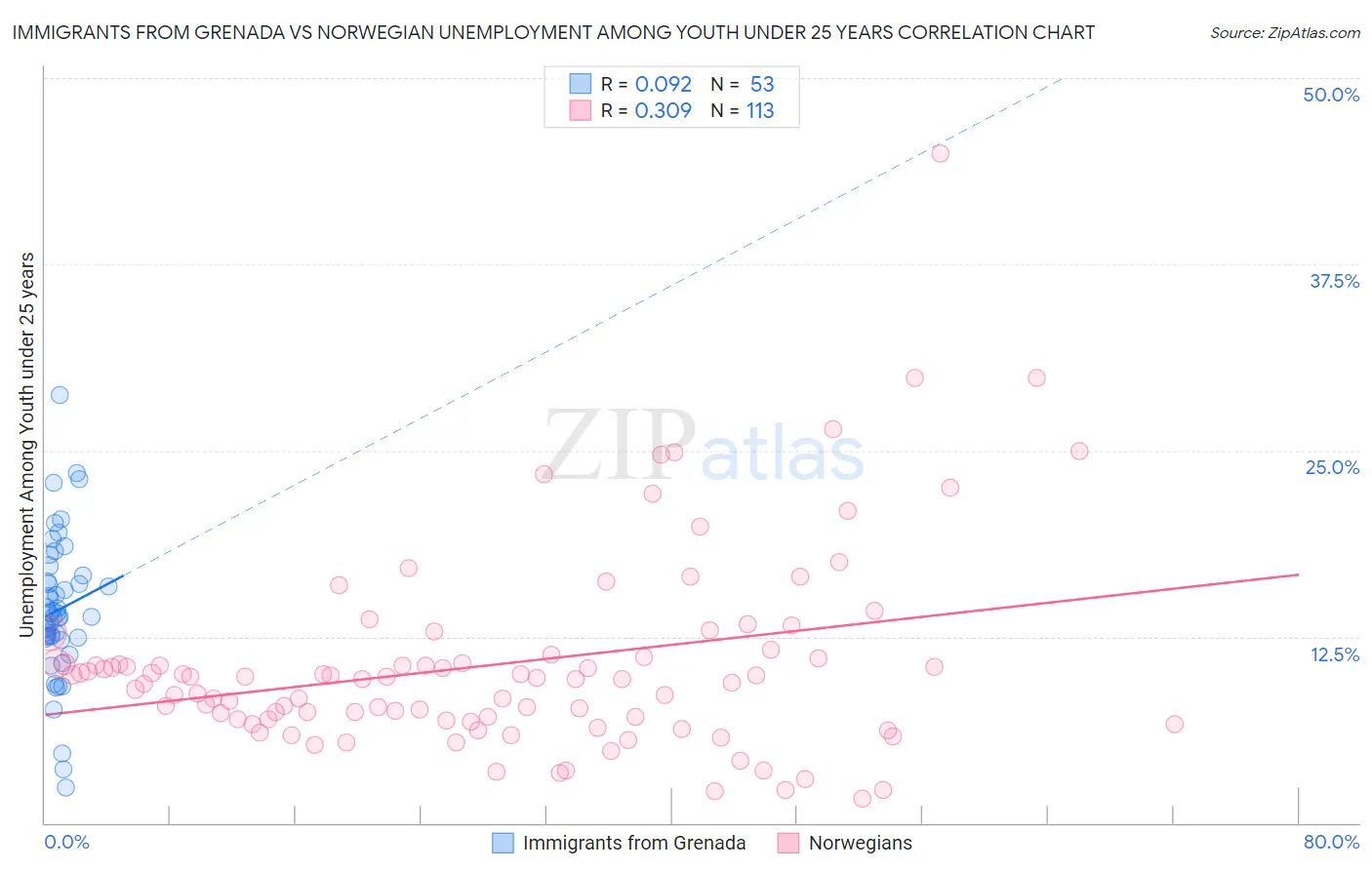 Immigrants from Grenada vs Norwegian Unemployment Among Youth under 25 years