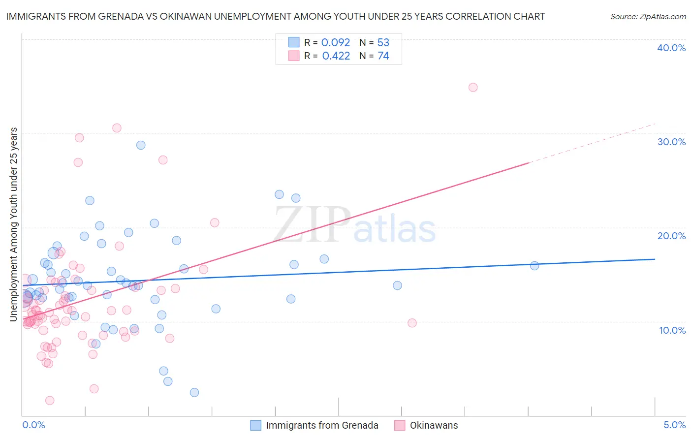 Immigrants from Grenada vs Okinawan Unemployment Among Youth under 25 years