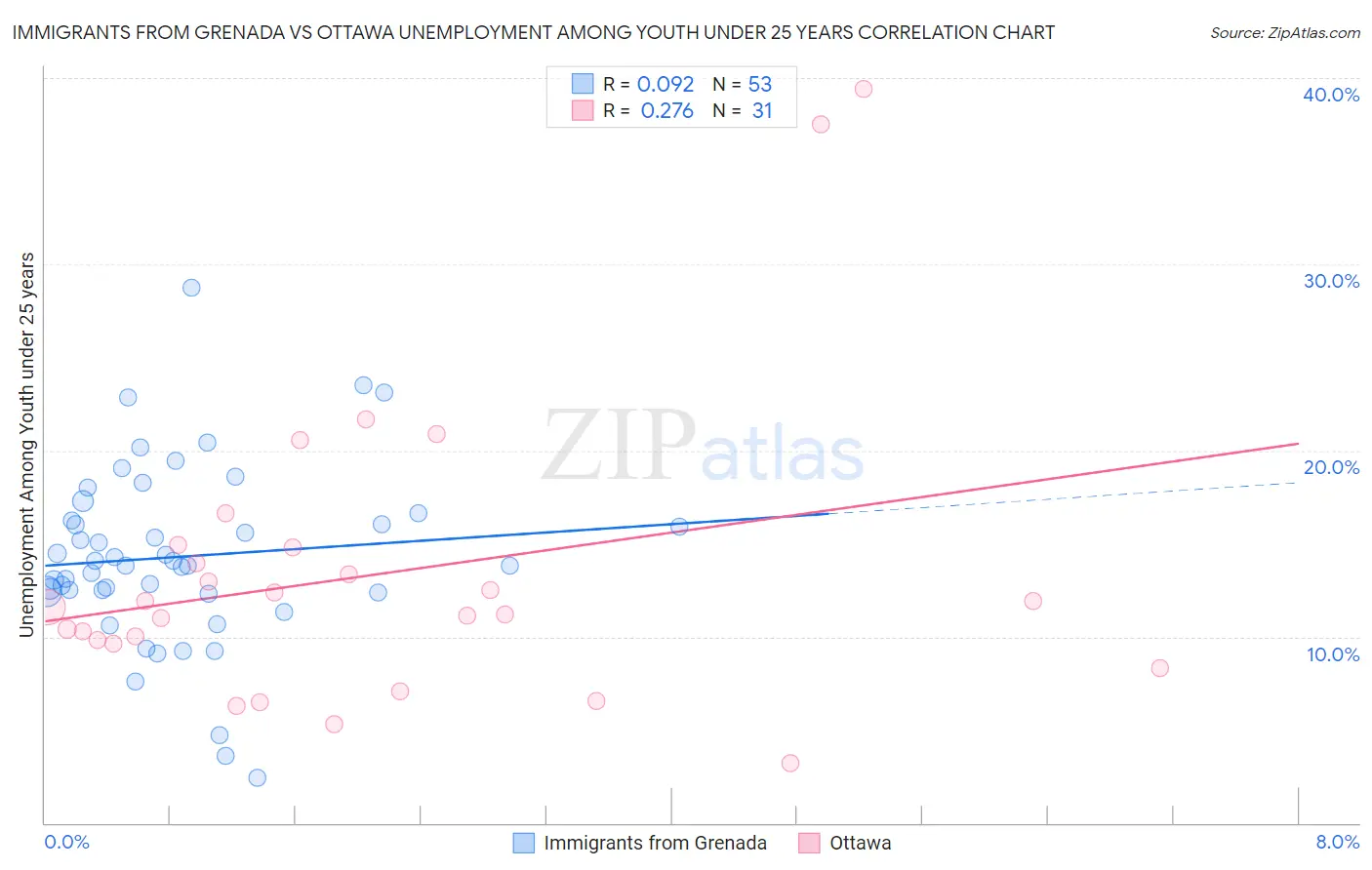 Immigrants from Grenada vs Ottawa Unemployment Among Youth under 25 years