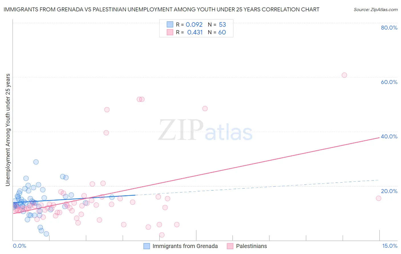 Immigrants from Grenada vs Palestinian Unemployment Among Youth under 25 years