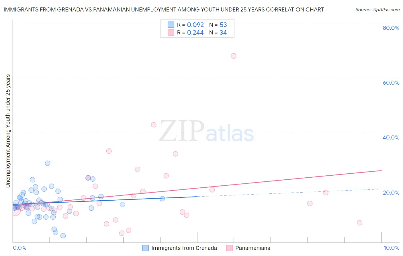 Immigrants from Grenada vs Panamanian Unemployment Among Youth under 25 years
